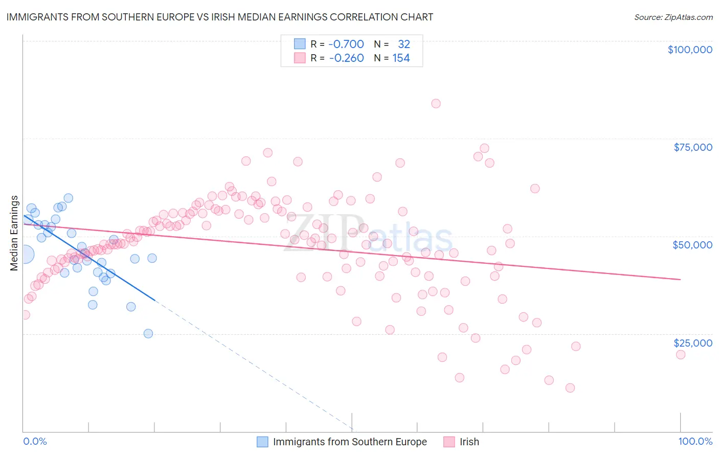 Immigrants from Southern Europe vs Irish Median Earnings