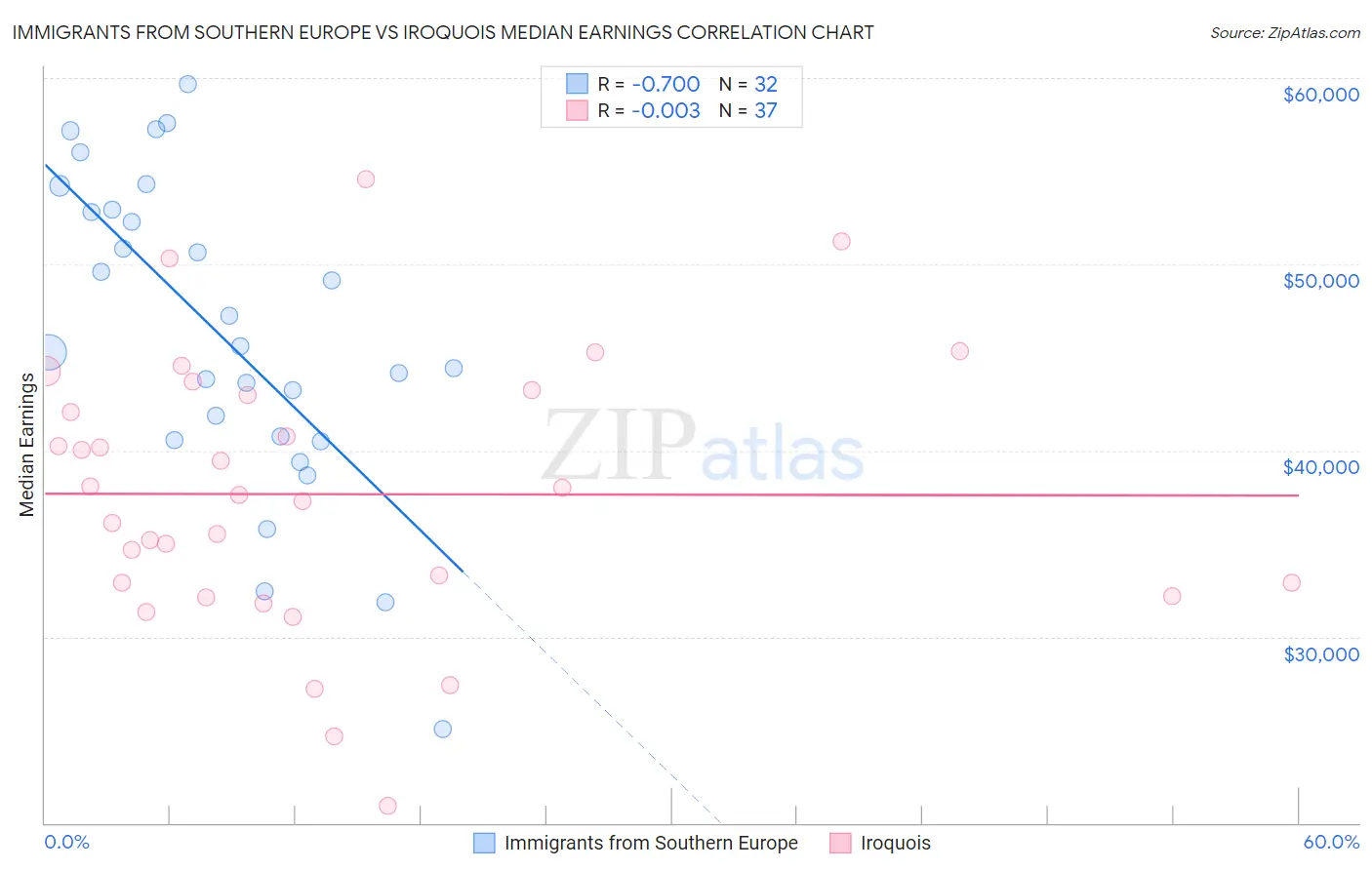 Immigrants from Southern Europe vs Iroquois Median Earnings