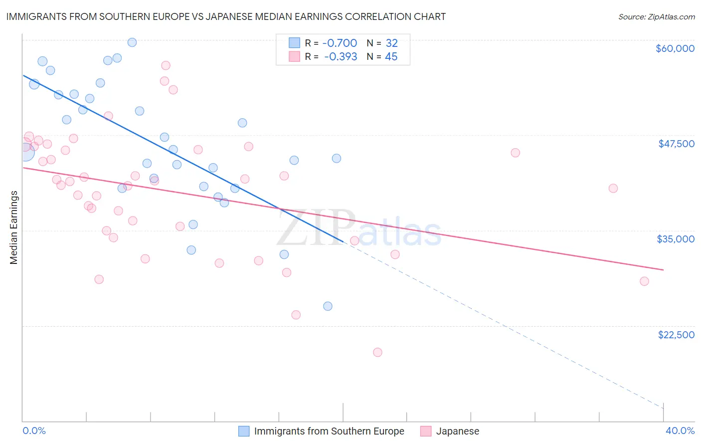 Immigrants from Southern Europe vs Japanese Median Earnings