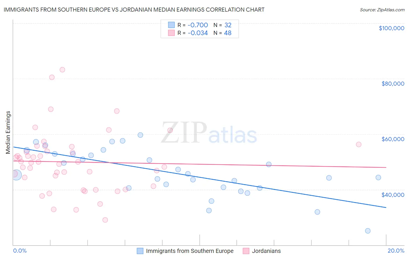 Immigrants from Southern Europe vs Jordanian Median Earnings