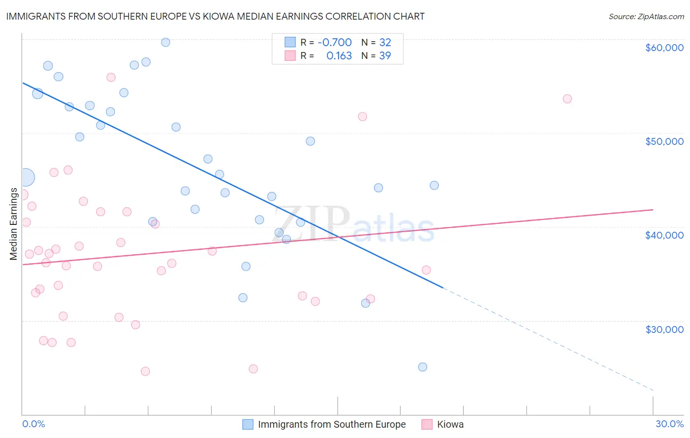 Immigrants from Southern Europe vs Kiowa Median Earnings