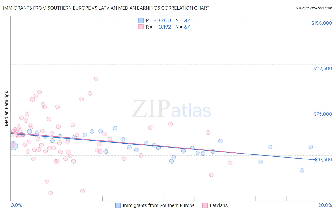 Immigrants from Southern Europe vs Latvian Median Earnings