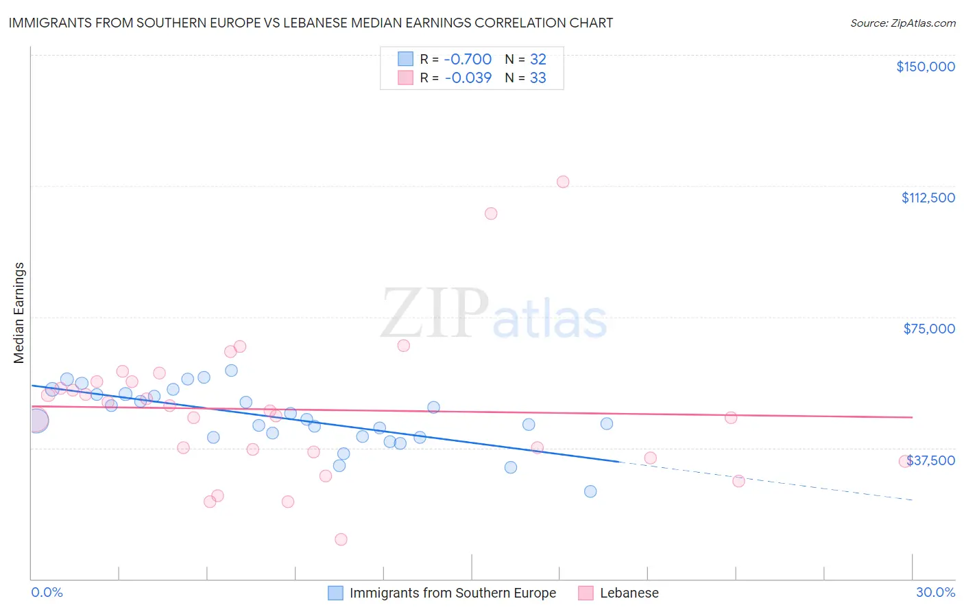 Immigrants from Southern Europe vs Lebanese Median Earnings