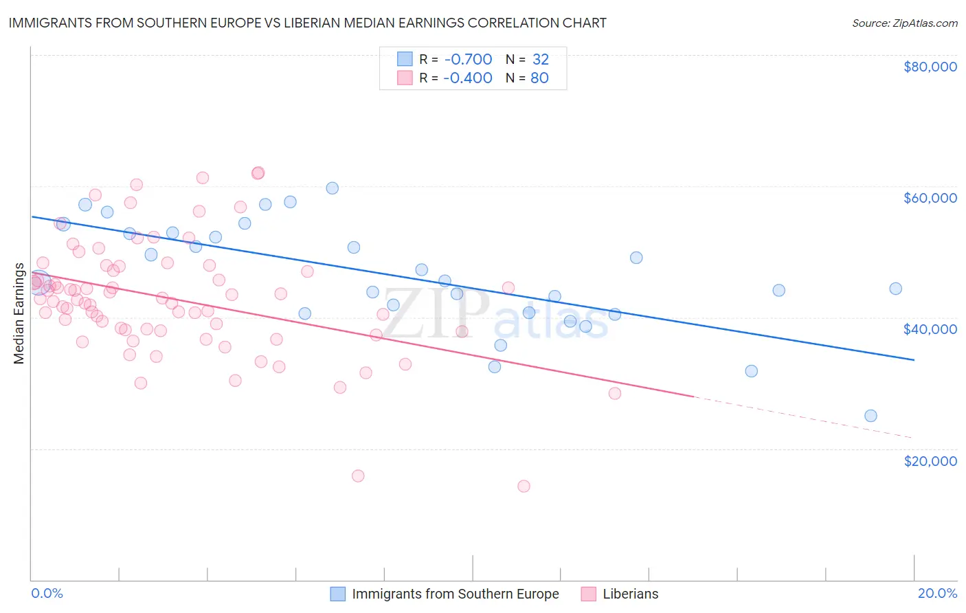 Immigrants from Southern Europe vs Liberian Median Earnings