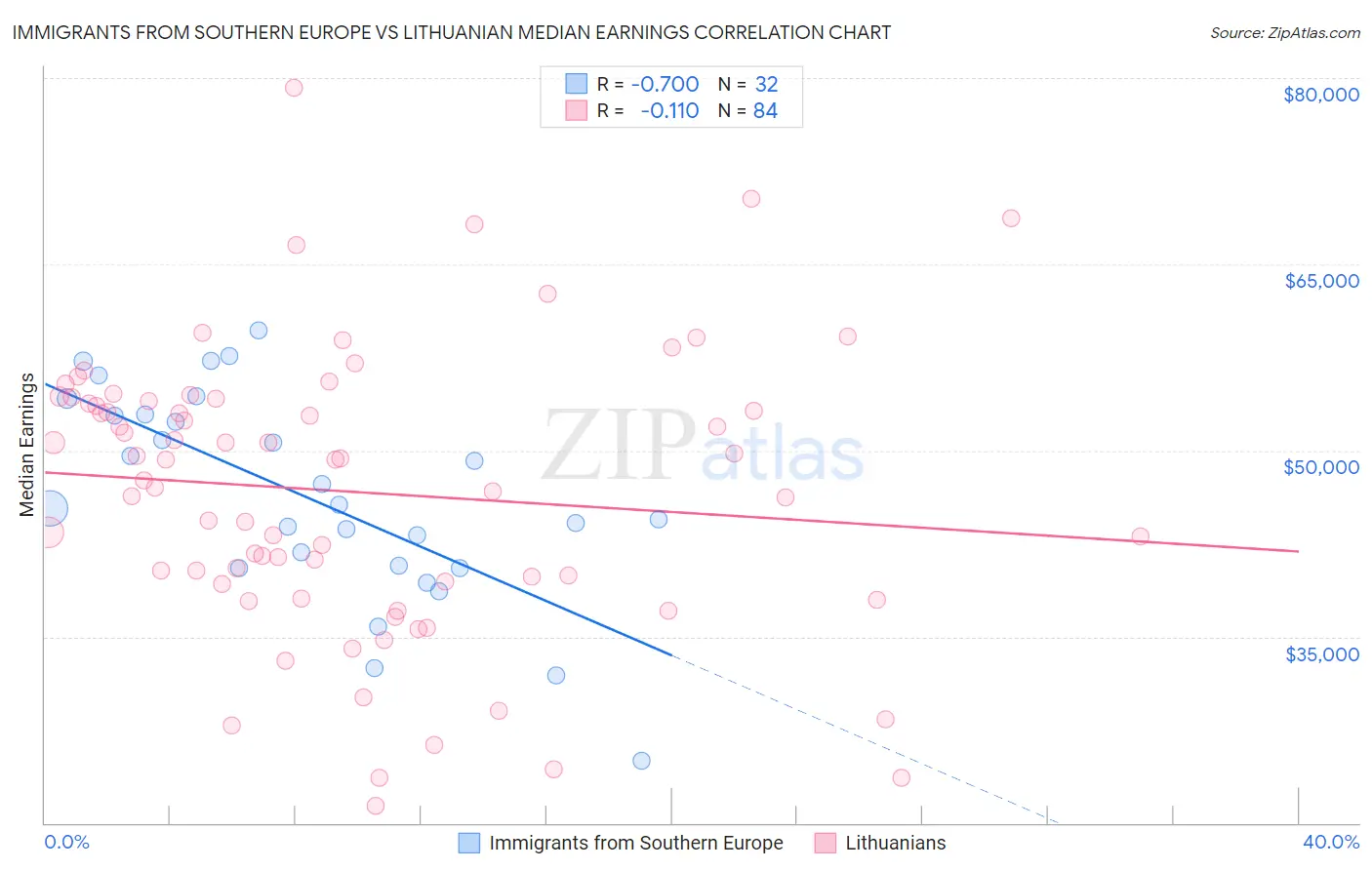 Immigrants from Southern Europe vs Lithuanian Median Earnings
