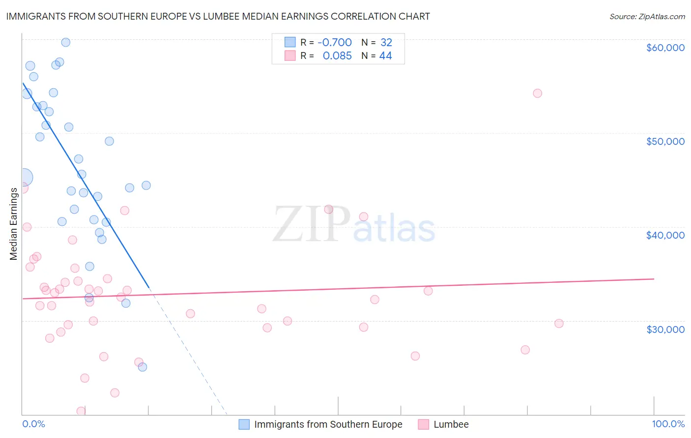 Immigrants from Southern Europe vs Lumbee Median Earnings