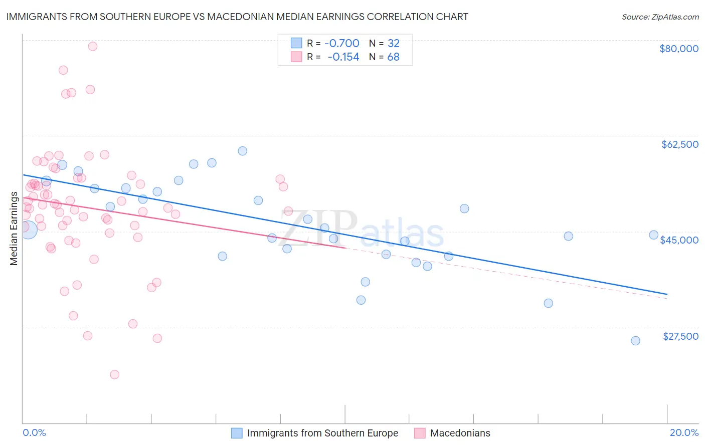 Immigrants from Southern Europe vs Macedonian Median Earnings