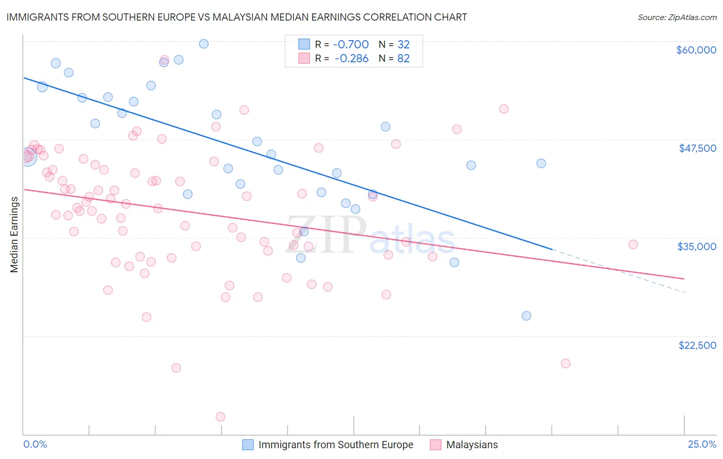 Immigrants from Southern Europe vs Malaysian Median Earnings