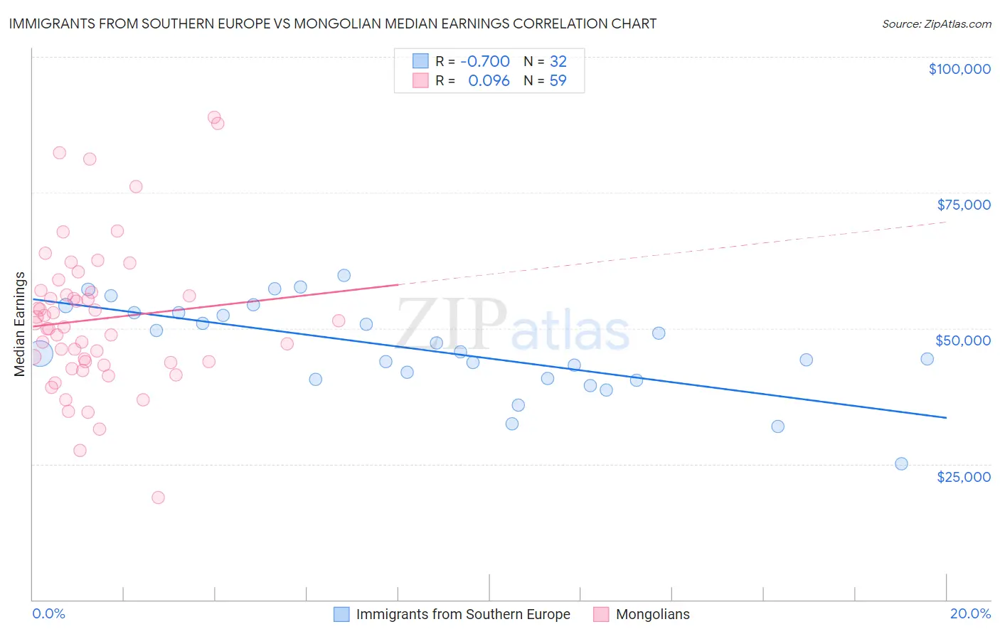 Immigrants from Southern Europe vs Mongolian Median Earnings