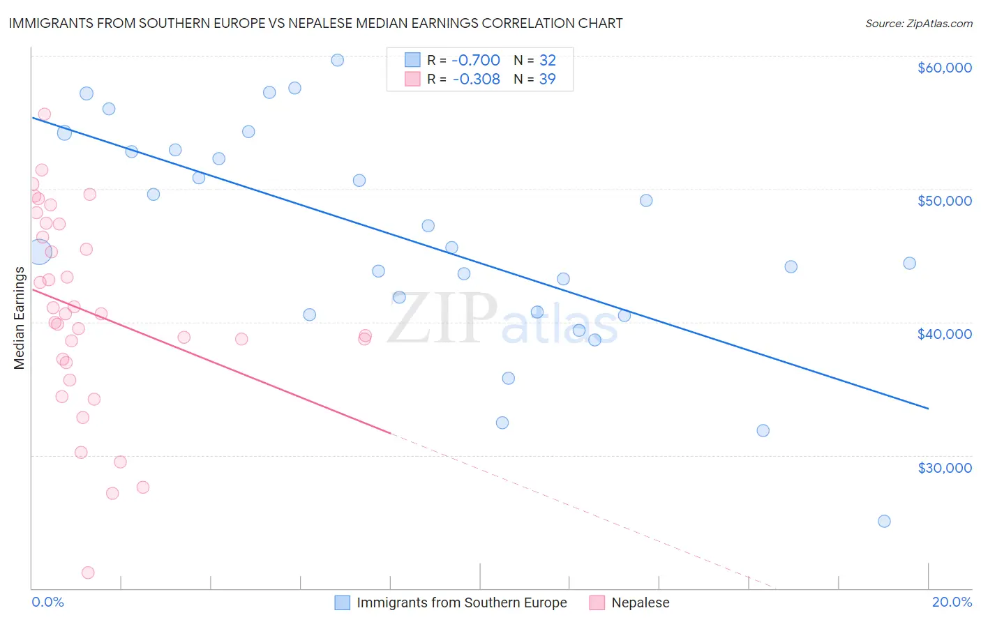 Immigrants from Southern Europe vs Nepalese Median Earnings