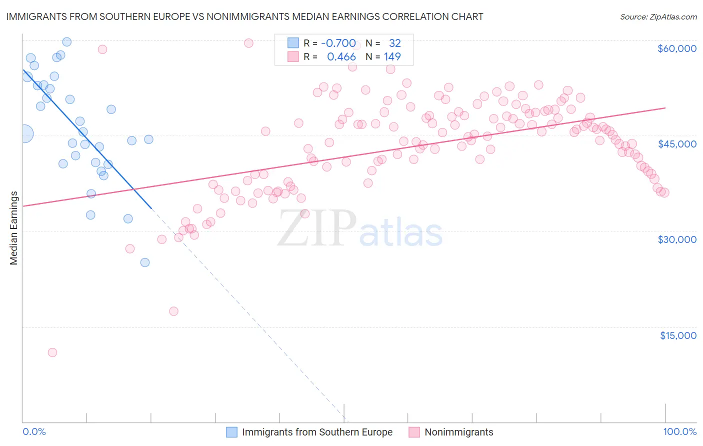 Immigrants from Southern Europe vs Nonimmigrants Median Earnings