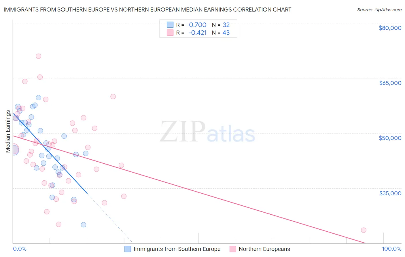 Immigrants from Southern Europe vs Northern European Median Earnings