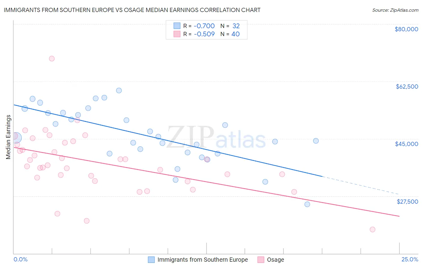 Immigrants from Southern Europe vs Osage Median Earnings