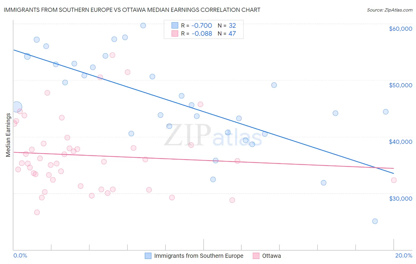 Immigrants from Southern Europe vs Ottawa Median Earnings