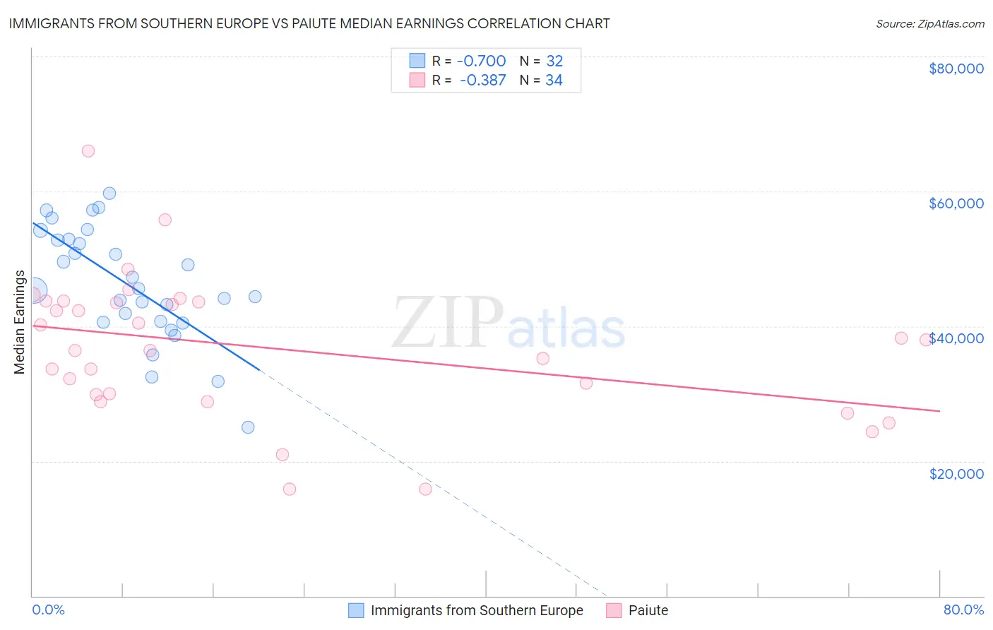 Immigrants from Southern Europe vs Paiute Median Earnings