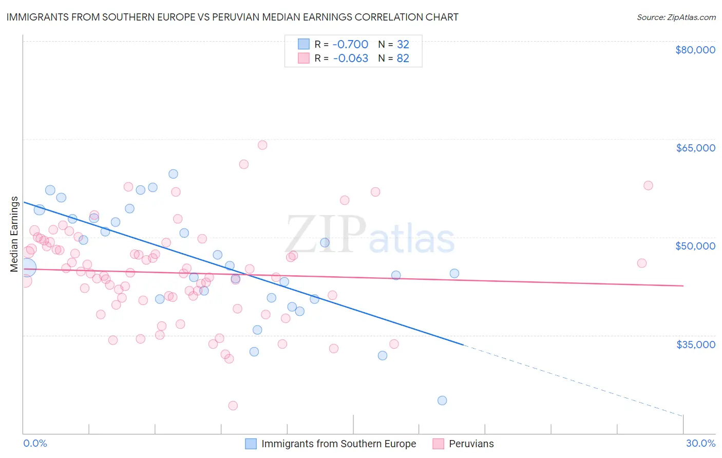 Immigrants from Southern Europe vs Peruvian Median Earnings