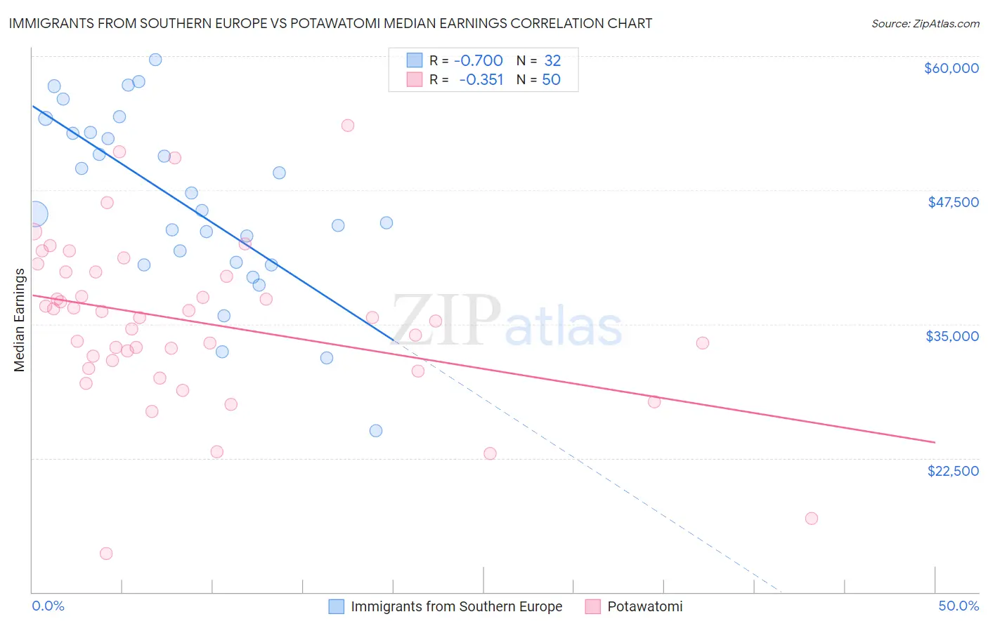 Immigrants from Southern Europe vs Potawatomi Median Earnings