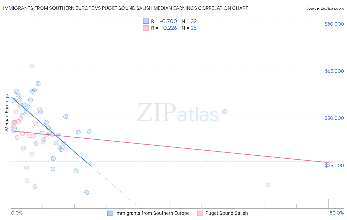 Immigrants from Southern Europe vs Puget Sound Salish Median Earnings