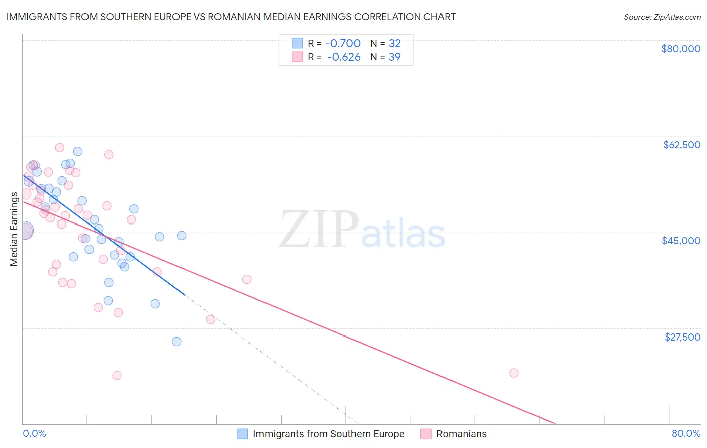 Immigrants from Southern Europe vs Romanian Median Earnings