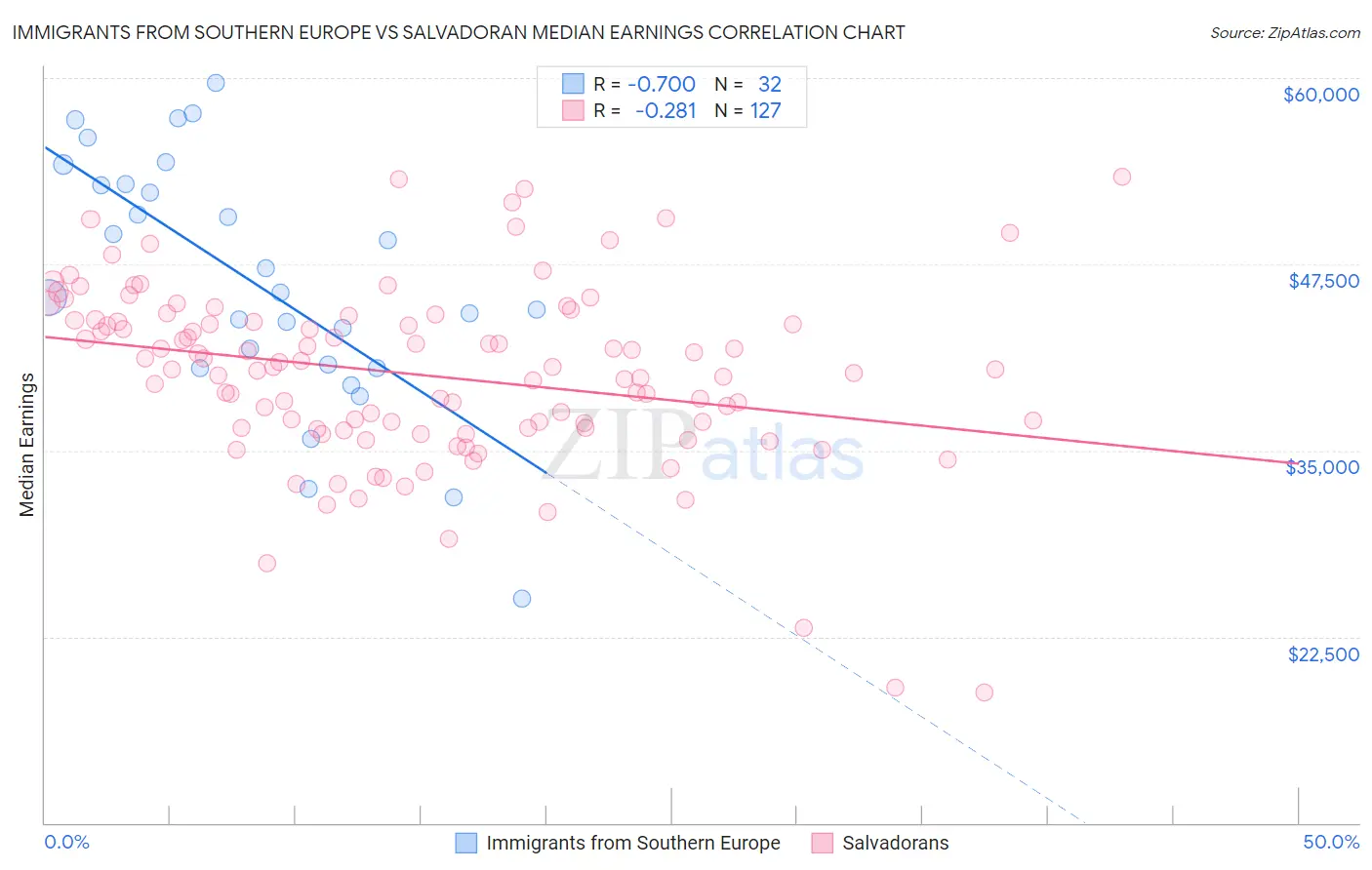 Immigrants from Southern Europe vs Salvadoran Median Earnings