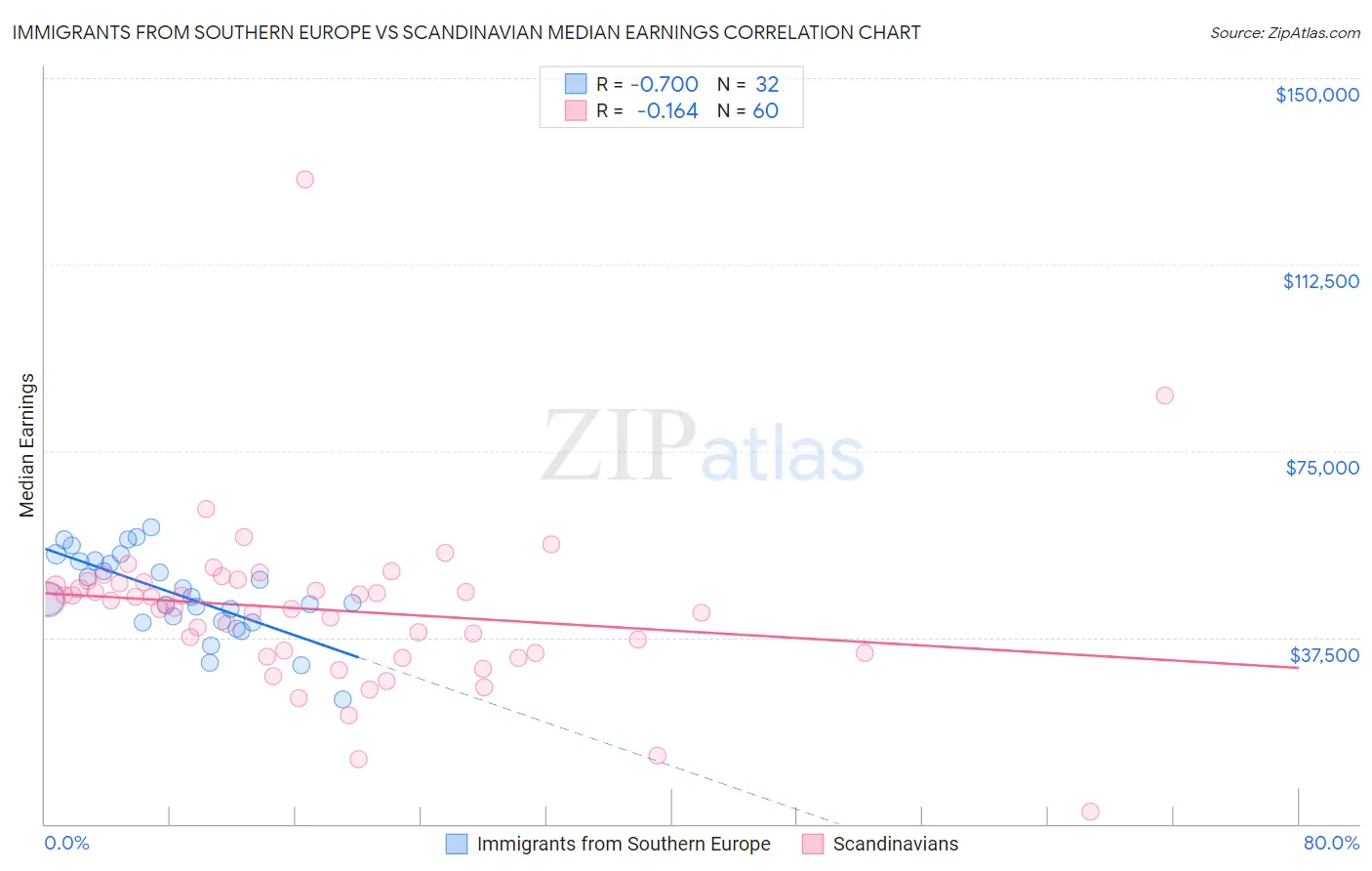 Immigrants from Southern Europe vs Scandinavian Median Earnings