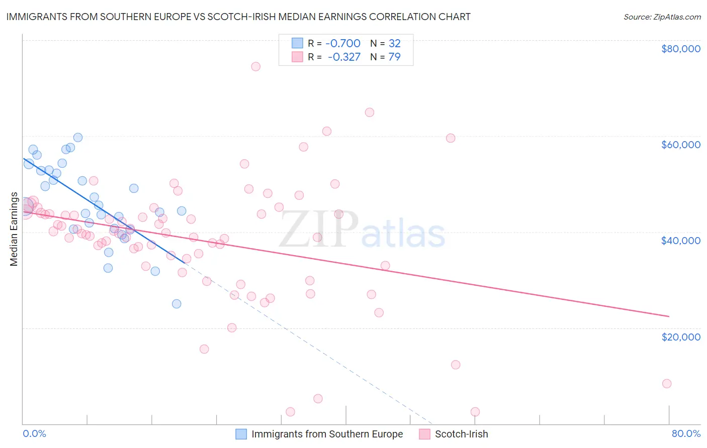 Immigrants from Southern Europe vs Scotch-Irish Median Earnings