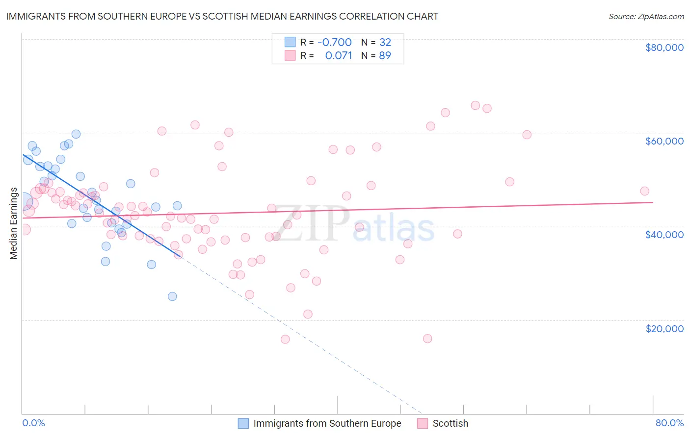 Immigrants from Southern Europe vs Scottish Median Earnings