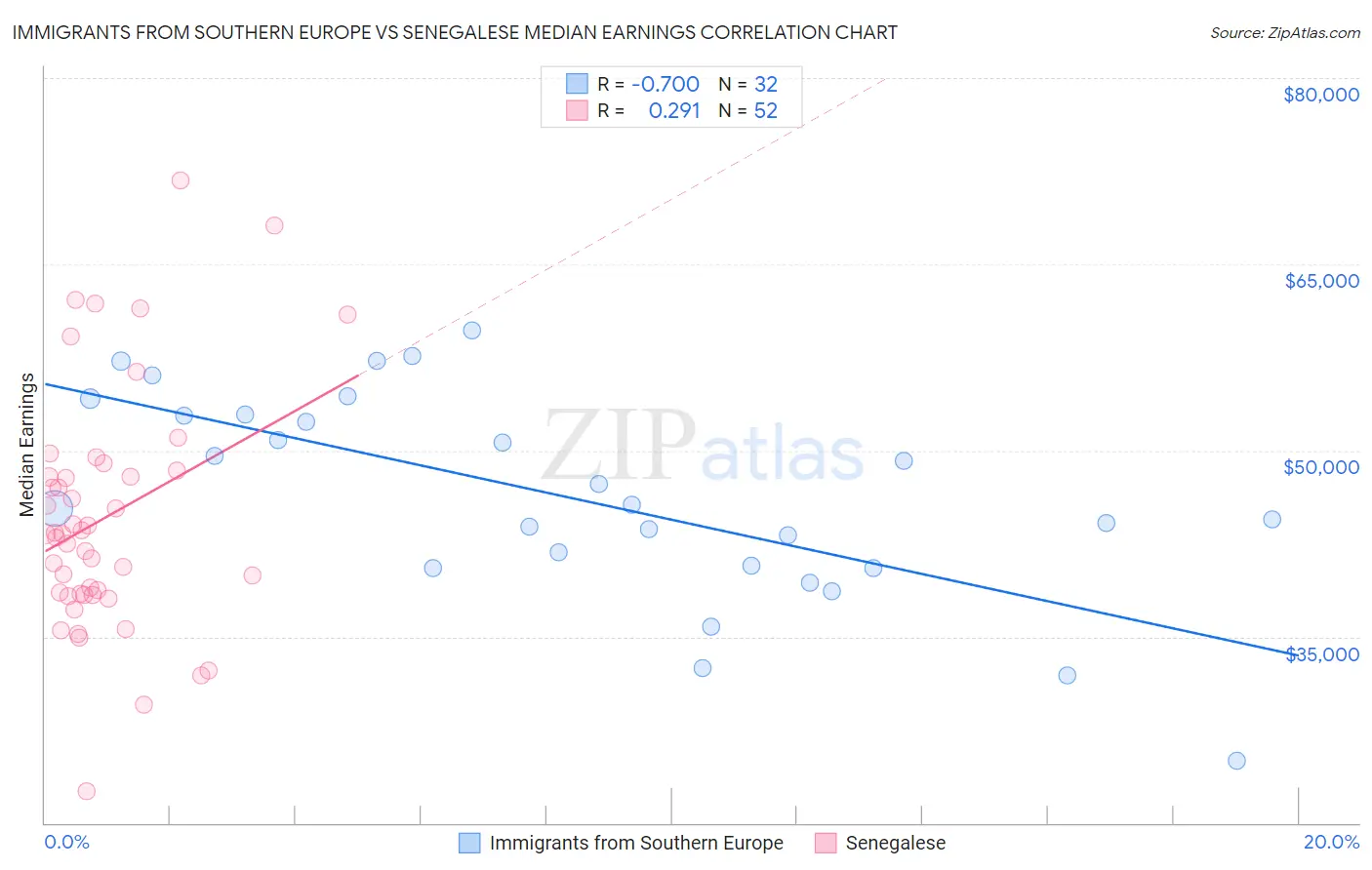 Immigrants from Southern Europe vs Senegalese Median Earnings