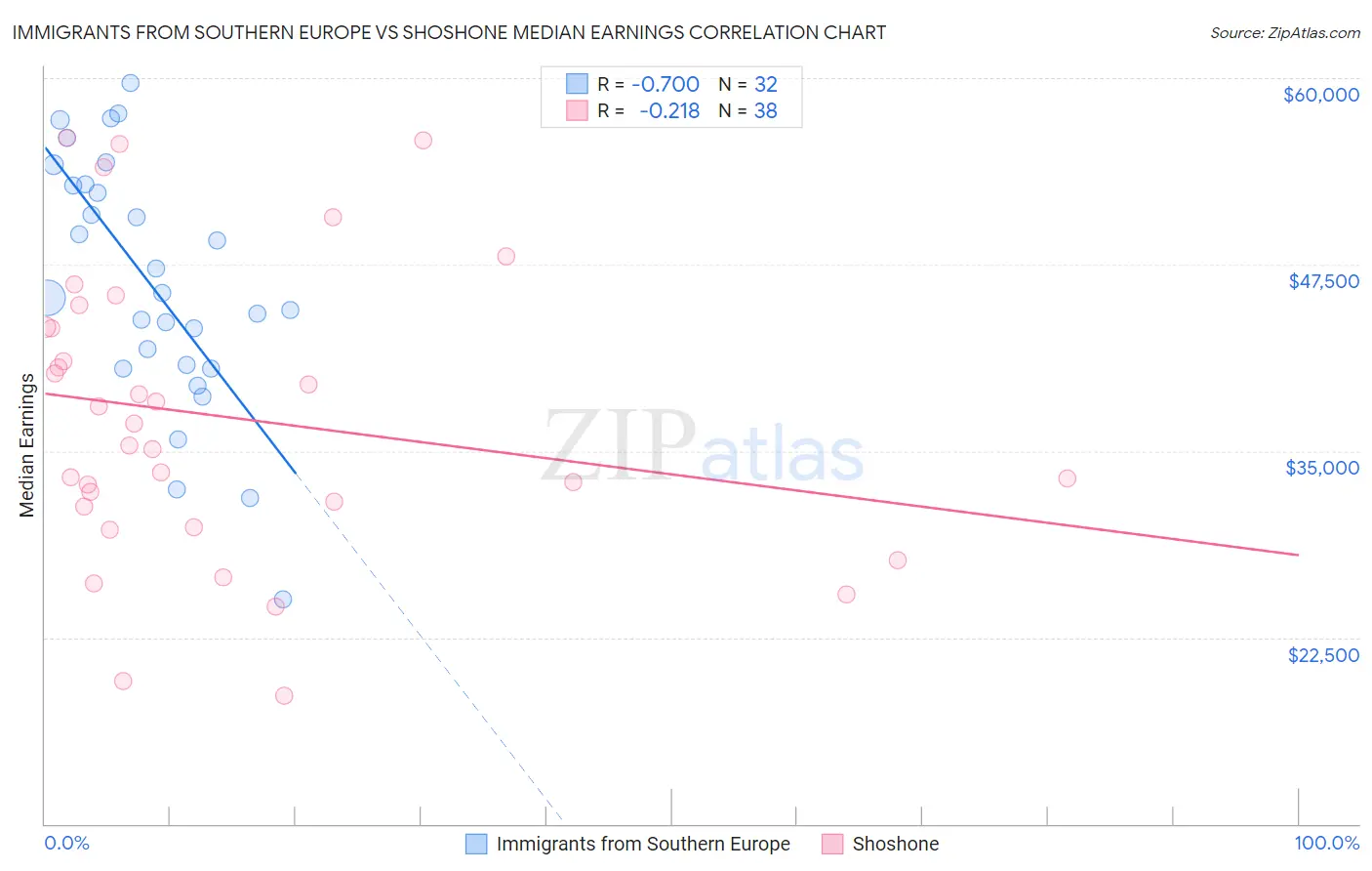 Immigrants from Southern Europe vs Shoshone Median Earnings