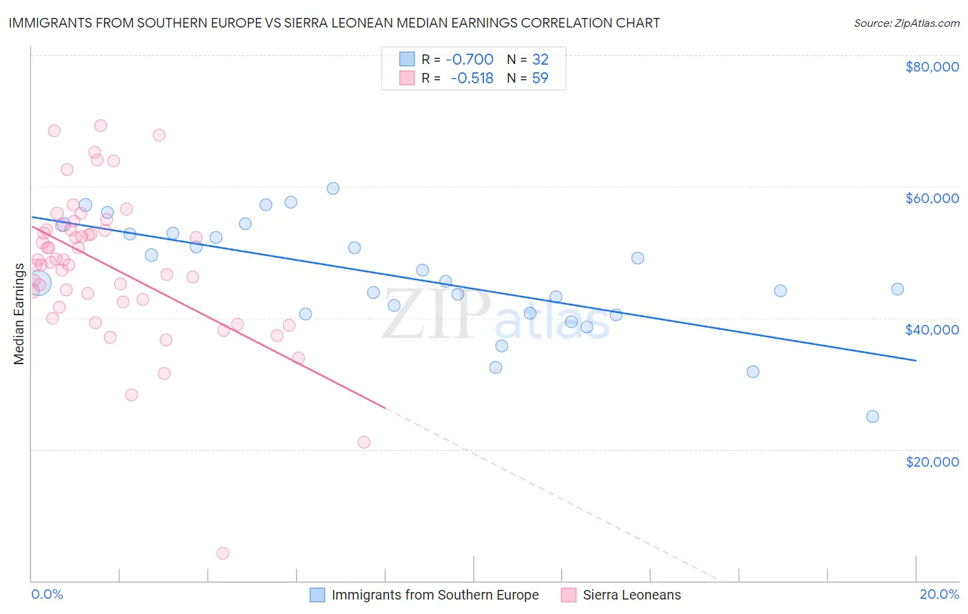 Immigrants from Southern Europe vs Sierra Leonean Median Earnings