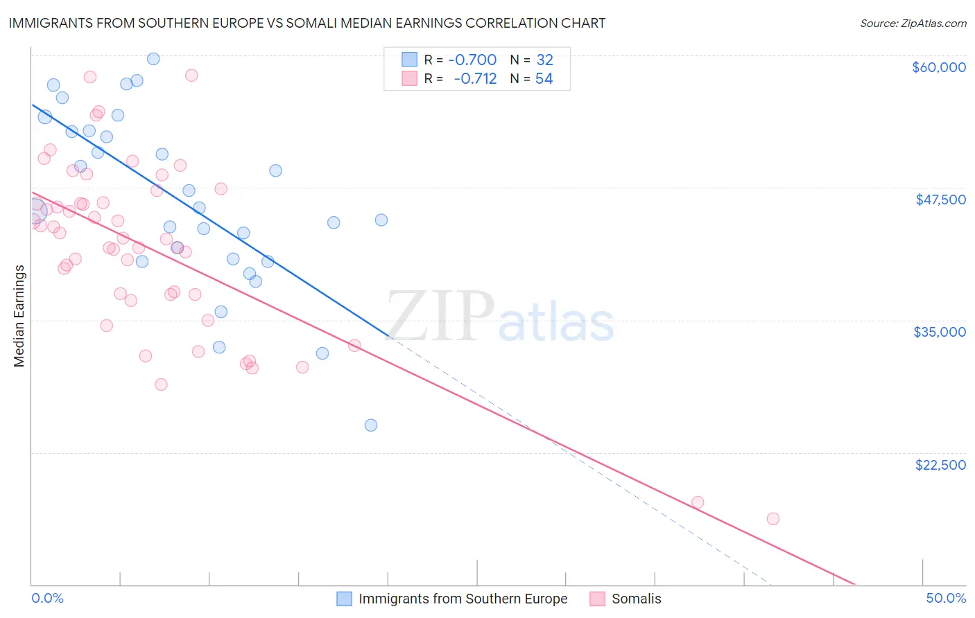 Immigrants from Southern Europe vs Somali Median Earnings