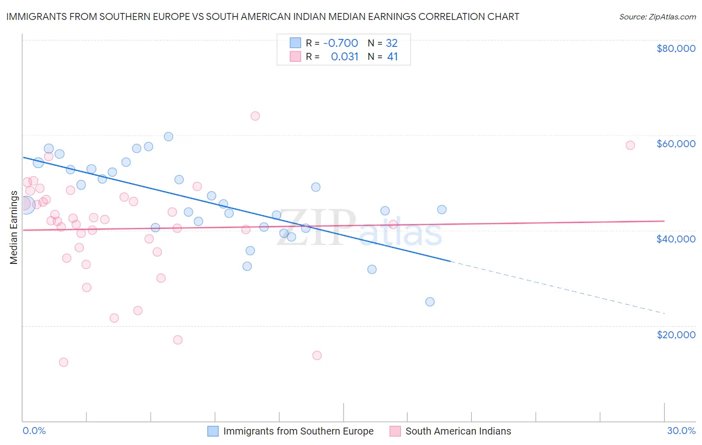 Immigrants from Southern Europe vs South American Indian Median Earnings