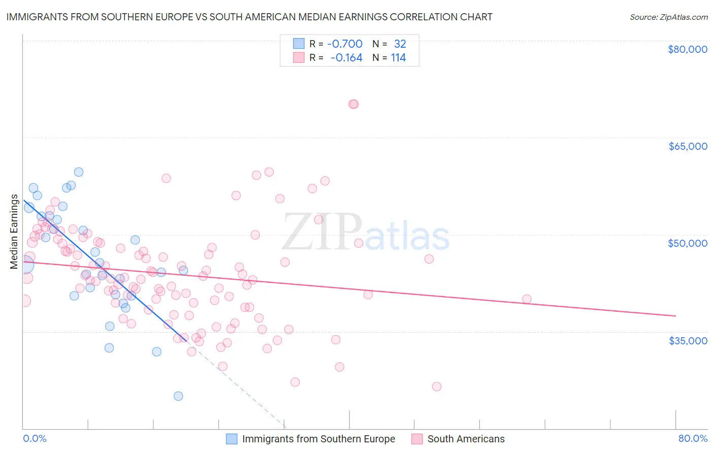 Immigrants from Southern Europe vs South American Median Earnings