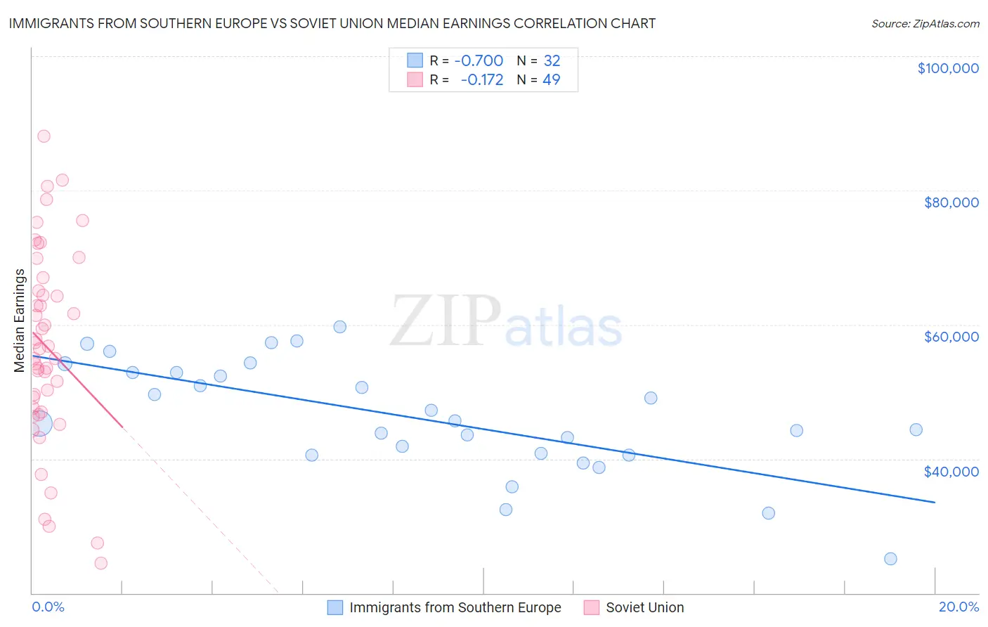 Immigrants from Southern Europe vs Soviet Union Median Earnings