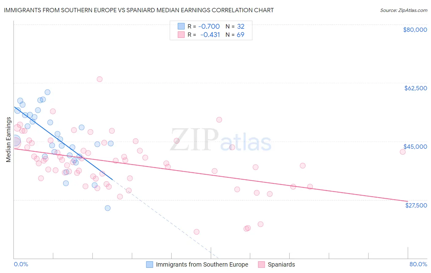 Immigrants from Southern Europe vs Spaniard Median Earnings