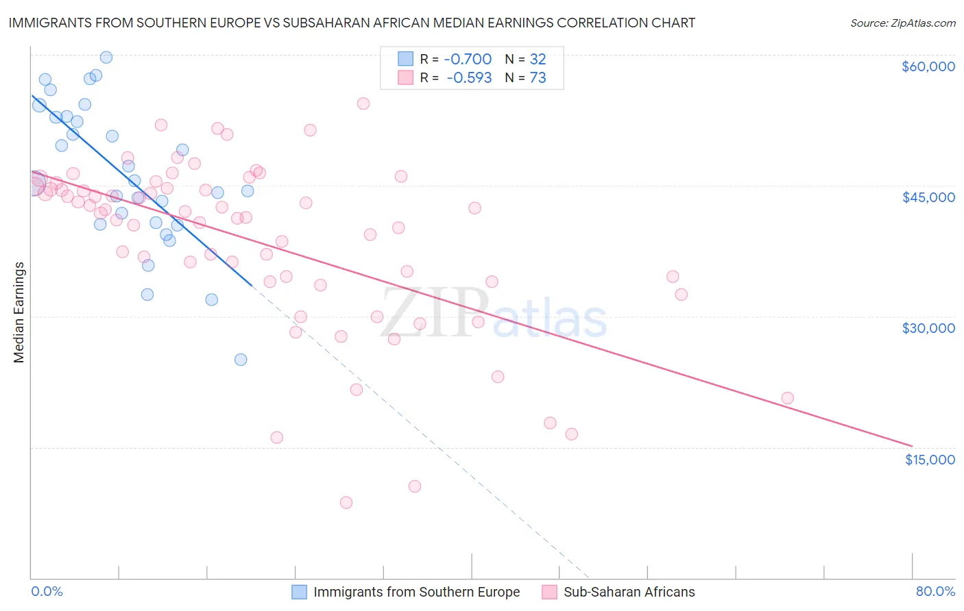 Immigrants from Southern Europe vs Subsaharan African Median Earnings