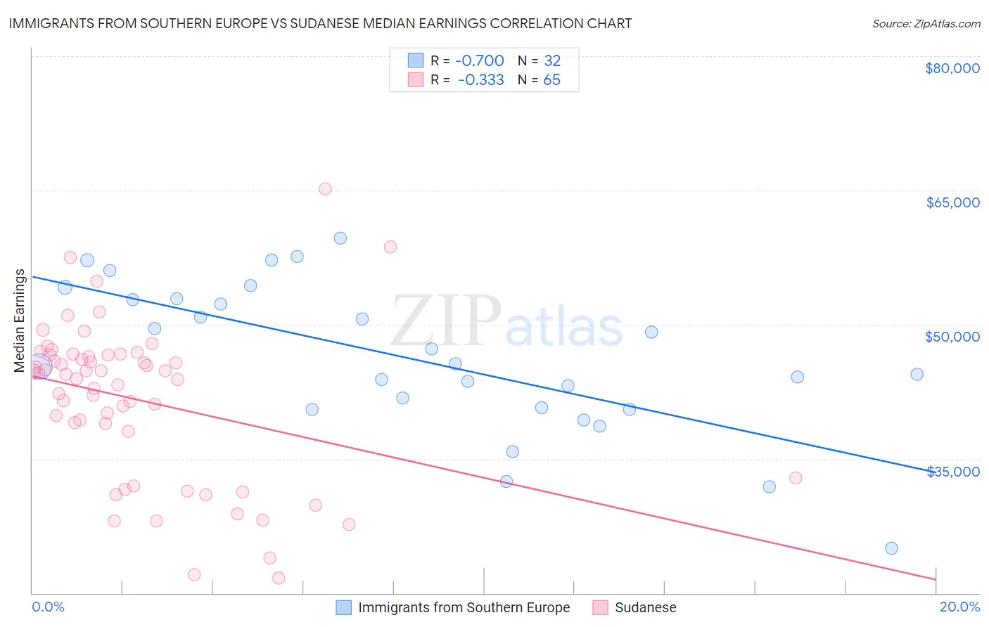 Immigrants from Southern Europe vs Sudanese Median Earnings