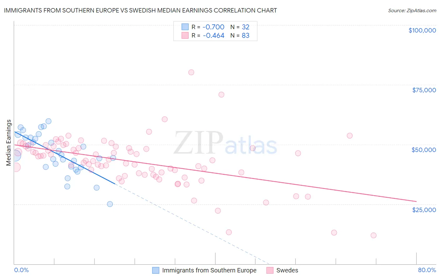 Immigrants from Southern Europe vs Swedish Median Earnings