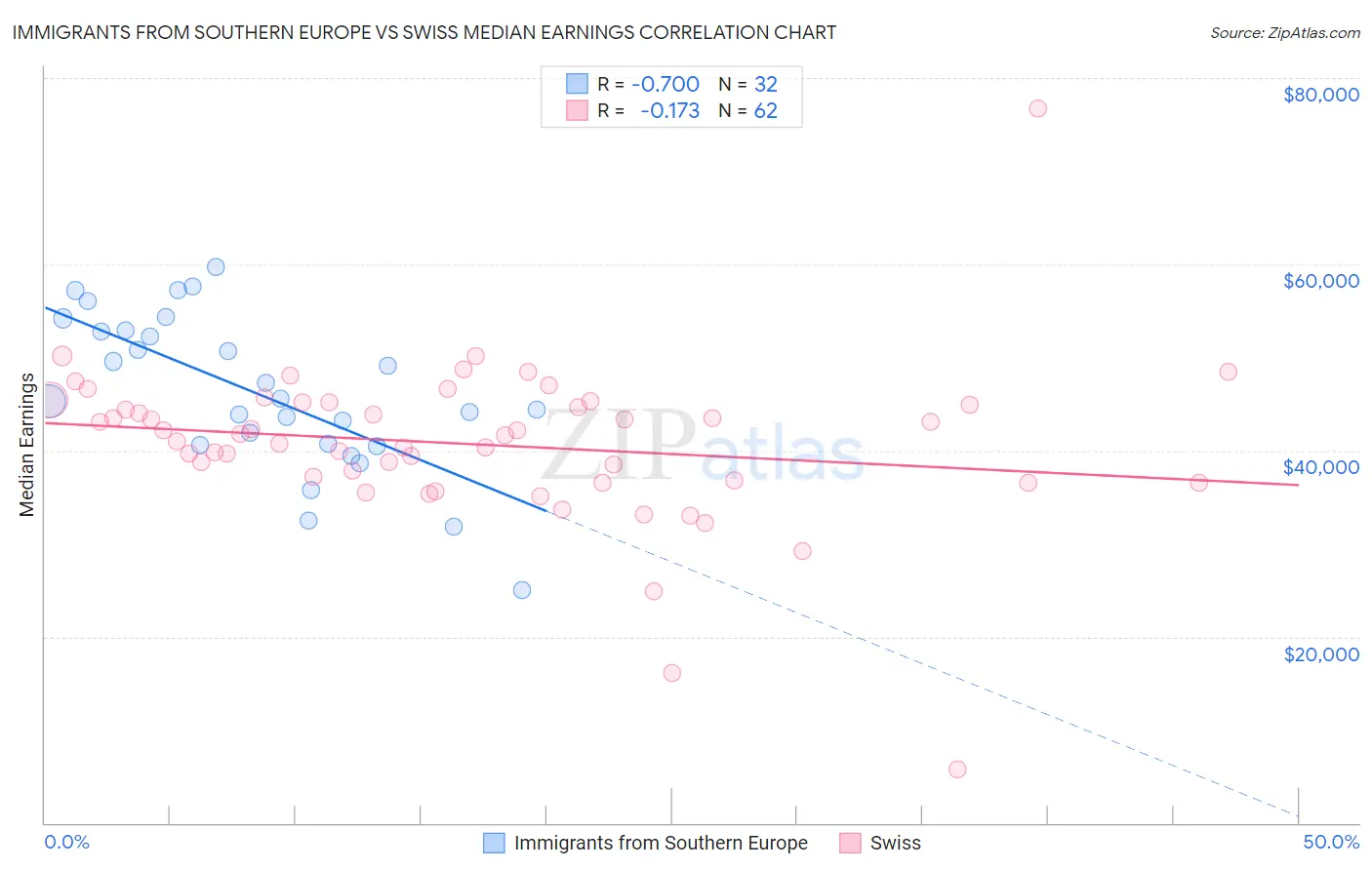 Immigrants from Southern Europe vs Swiss Median Earnings