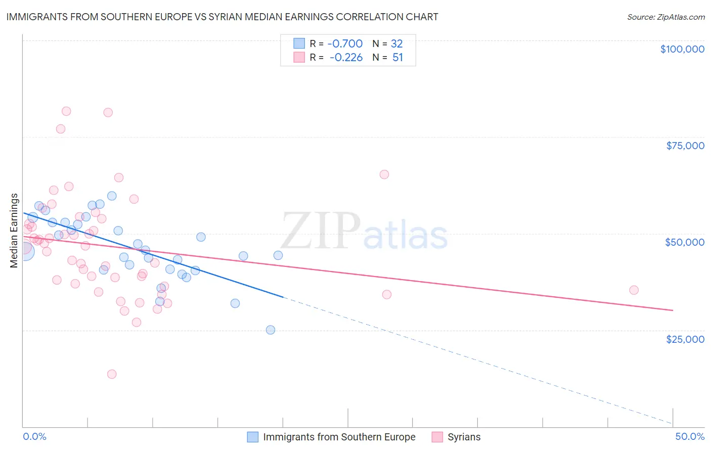 Immigrants from Southern Europe vs Syrian Median Earnings