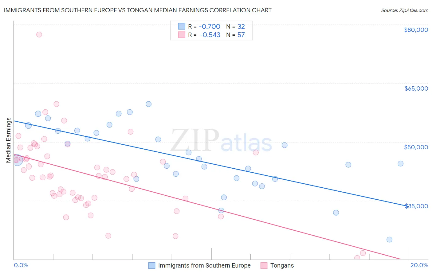 Immigrants from Southern Europe vs Tongan Median Earnings