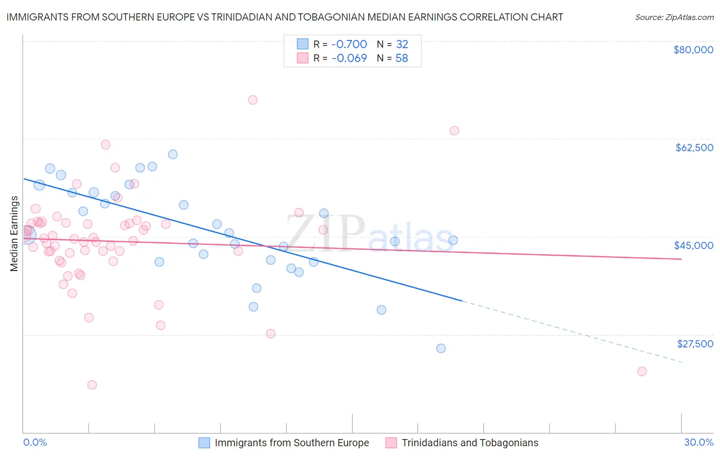 Immigrants from Southern Europe vs Trinidadian and Tobagonian Median Earnings