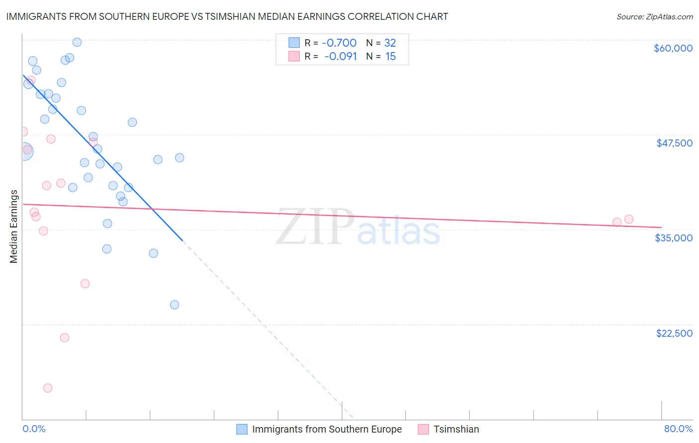 Immigrants from Southern Europe vs Tsimshian Median Earnings