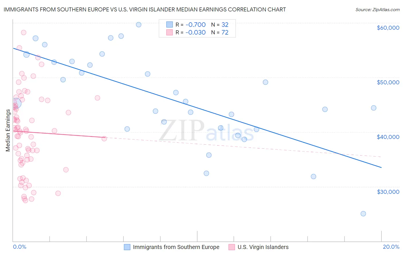 Immigrants from Southern Europe vs U.S. Virgin Islander Median Earnings