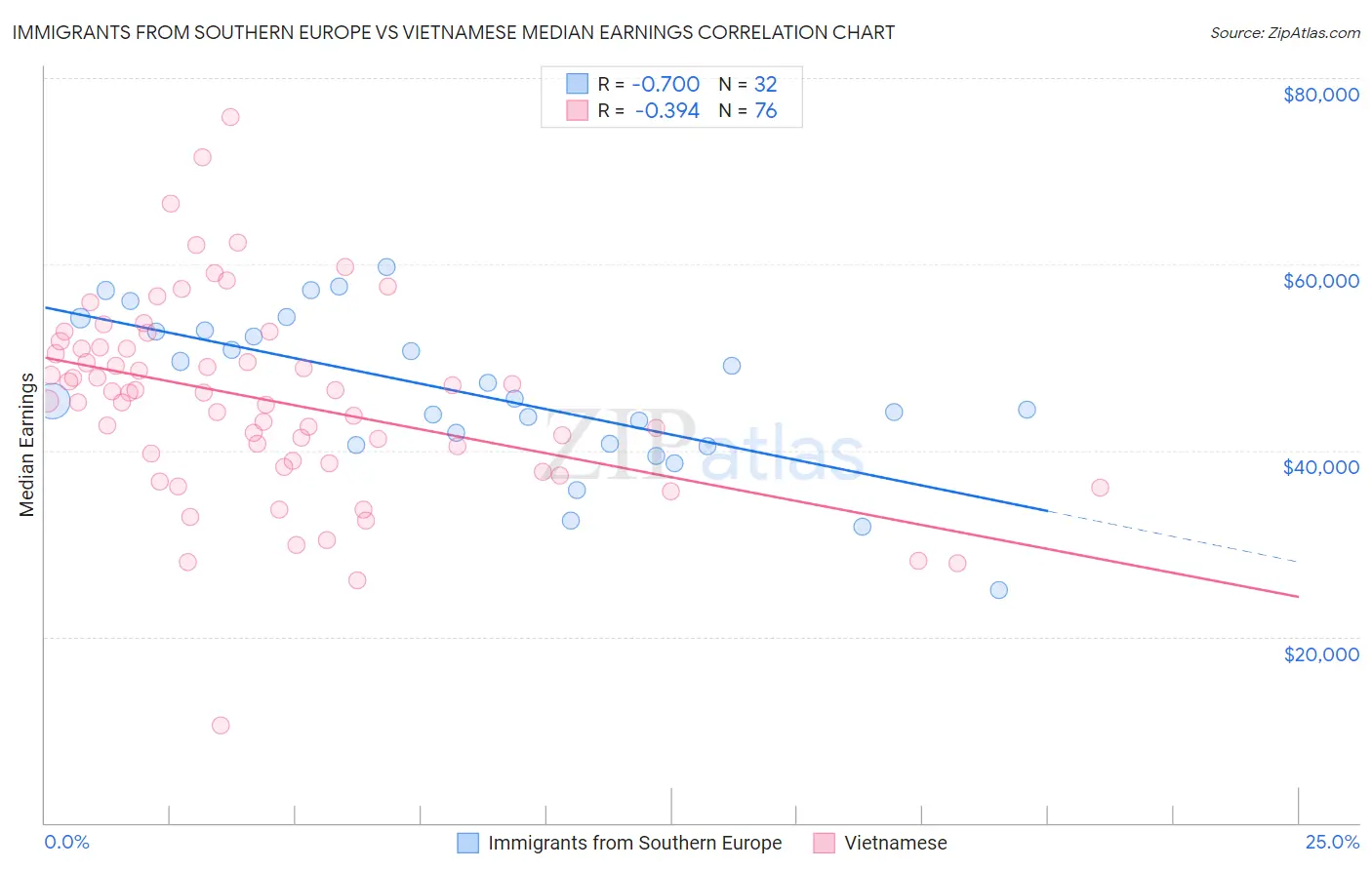 Immigrants from Southern Europe vs Vietnamese Median Earnings