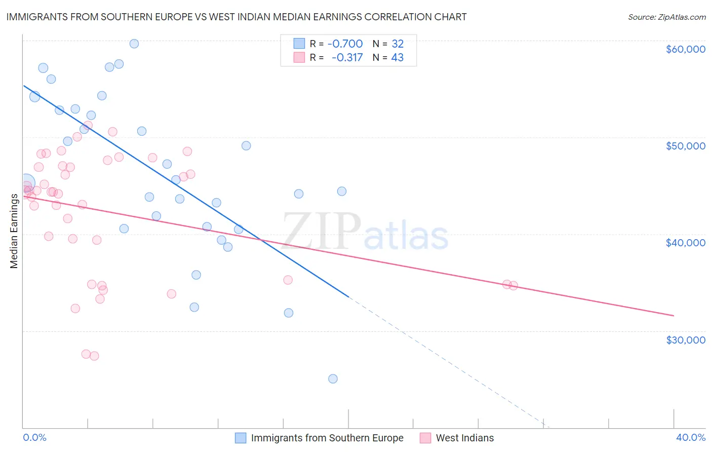 Immigrants from Southern Europe vs West Indian Median Earnings
