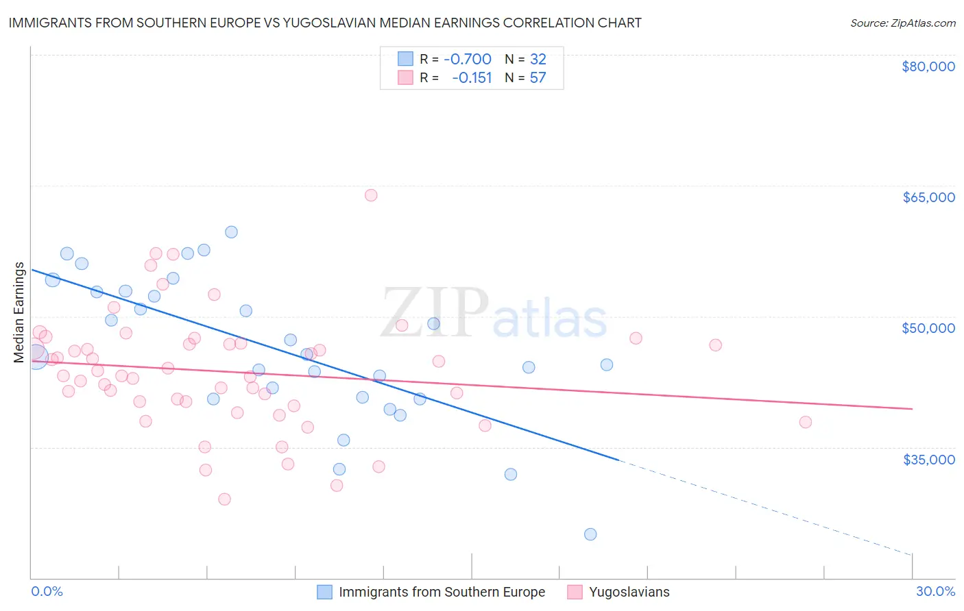 Immigrants from Southern Europe vs Yugoslavian Median Earnings
