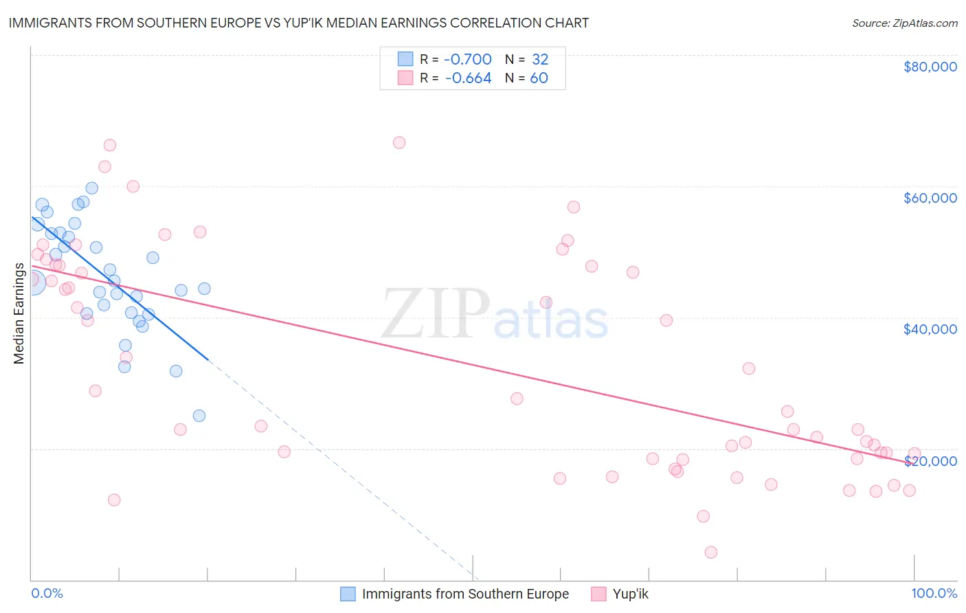 Immigrants from Southern Europe vs Yup'ik Median Earnings