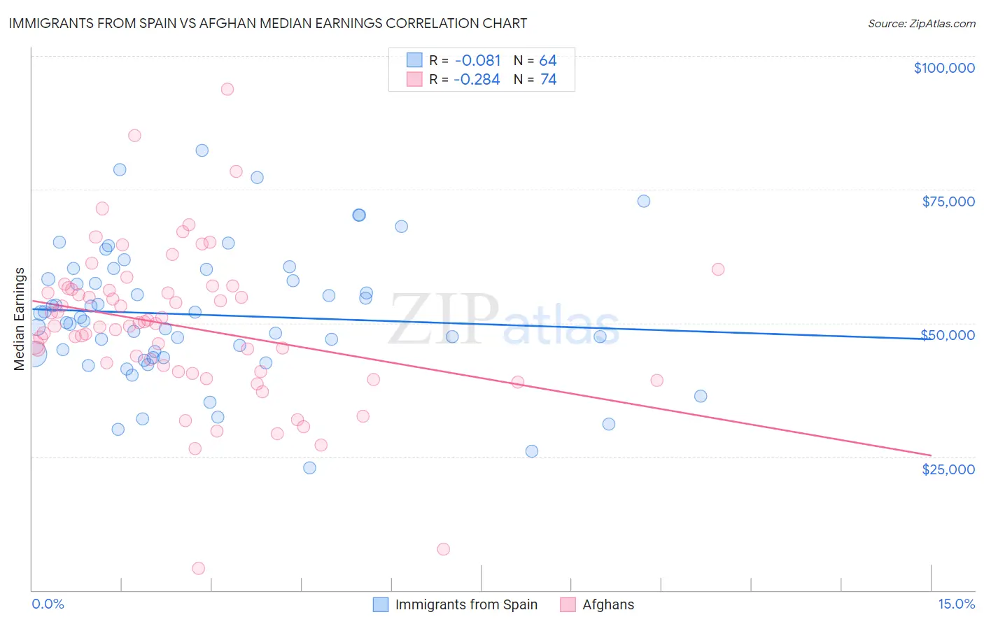 Immigrants from Spain vs Afghan Median Earnings