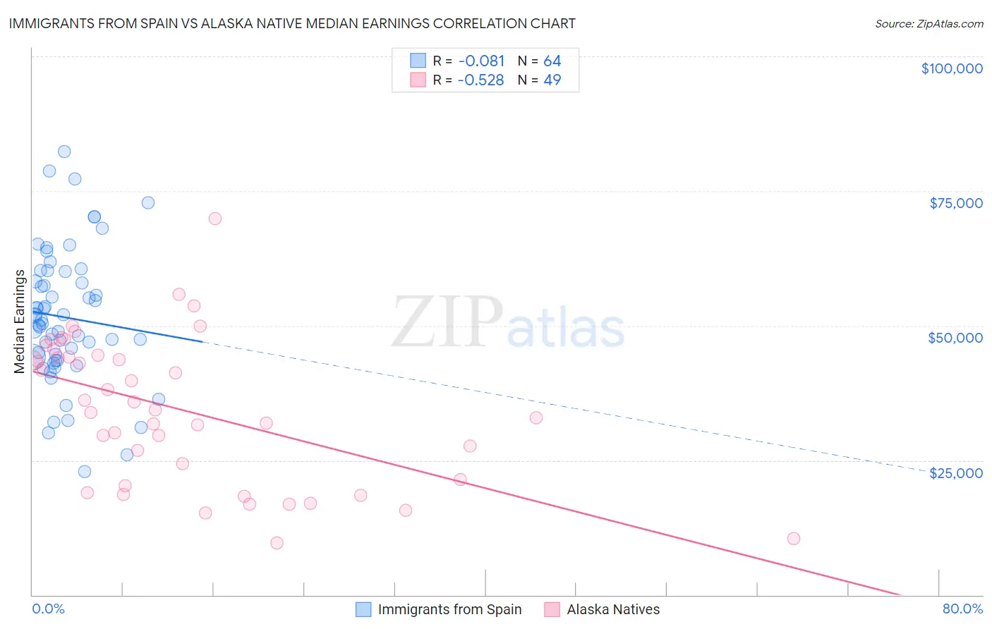 Immigrants from Spain vs Alaska Native Median Earnings